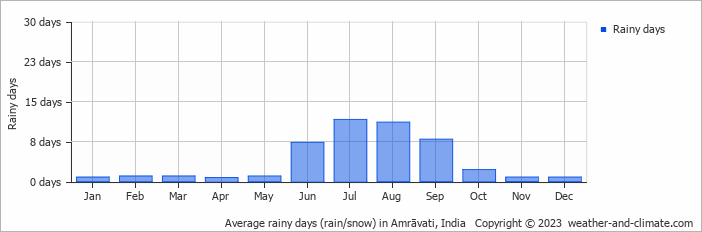 Average monthly rainy days in Amrāvati, India