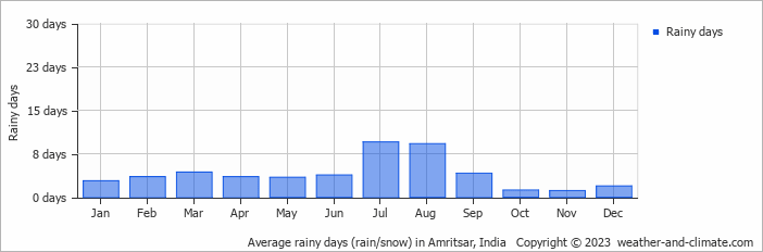 Average rainy days (rain/snow) in Amritsar, India   Copyright © 2023  weather-and-climate.com  