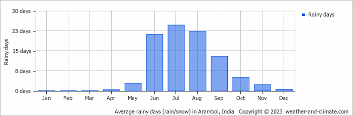 Average monthly rainy days in Arambol, India