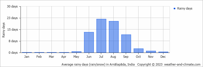 Average monthly rainy days in Arnālapāda, 