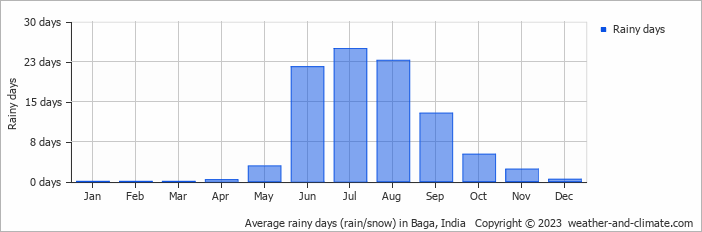 Average rainy days (rain/snow) in Baga, India   Copyright © 2023  weather-and-climate.com  