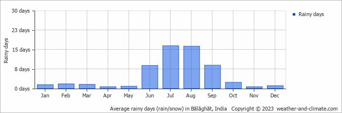 Average monthly rainy days in Bālāghāt, 