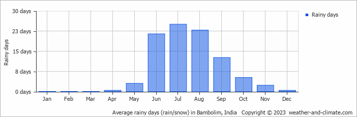 Average monthly rainy days in Bambolim, India