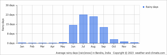 Average monthly rainy days in Bandra, India