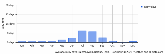 Average monthly rainy days in Baraud, India