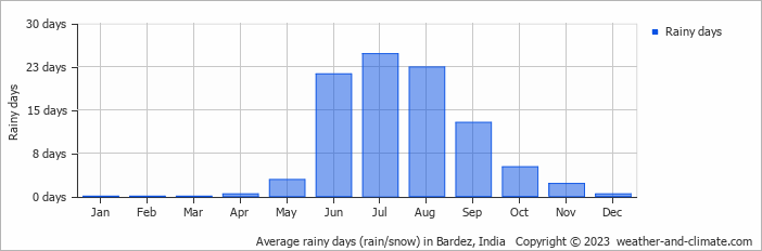 Average monthly rainy days in Bardez, India