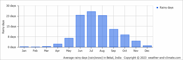 Average monthly rainy days in Bekal, India