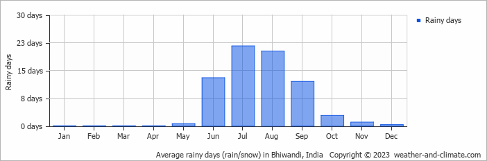 Average monthly rainy days in Bhiwandi, India
