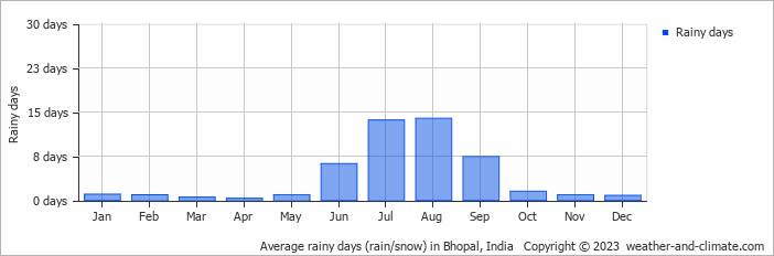 Average rainy days (rain/snow) in Bhopal, India   Copyright © 2023  weather-and-climate.com  