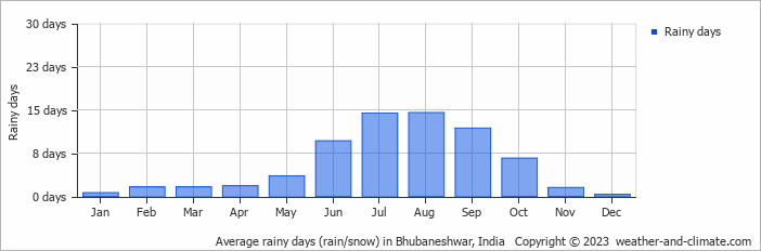 Average monthly rainy days in Bhubaneshwar, India