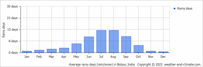 Average monthly rainy days in Bolpur, India