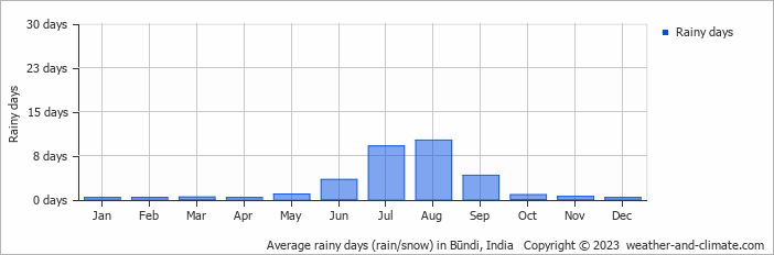 Average monthly rainy days in Būndi, India
