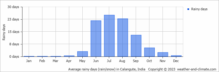 Average rainy days (rain/snow) in Calangute, India   Copyright © 2023  weather-and-climate.com  