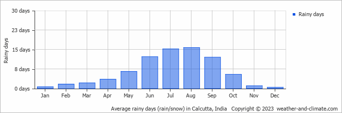 Average monthly rainy days in Calcutta, India