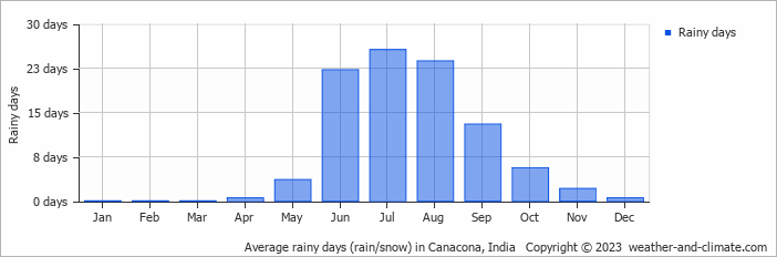 Average monthly rainy days in Canacona, India