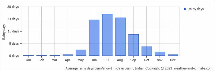 Average monthly rainy days in Cavelossim, India