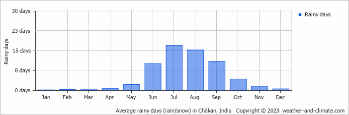 Average monthly rainy days in Chākan, India