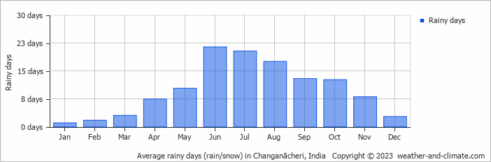 Average monthly rainy days in Changanācheri, India