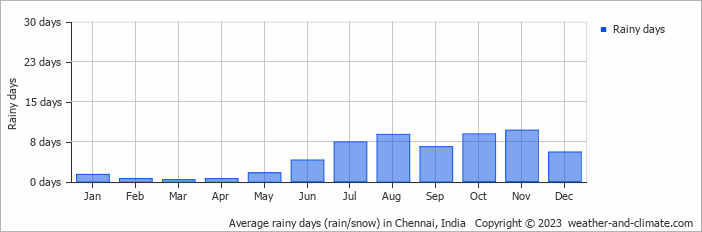 Average rainy days (rain/snow) in Chennai, India   Copyright © 2023  weather-and-climate.com  