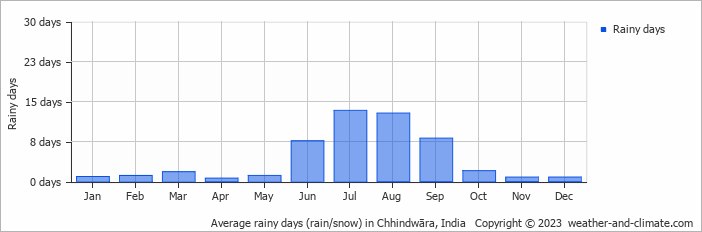 Average monthly rainy days in Chhindwāra, India