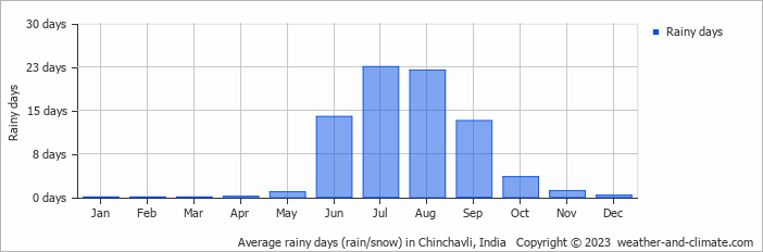 Average monthly rainy days in Chinchavli, India