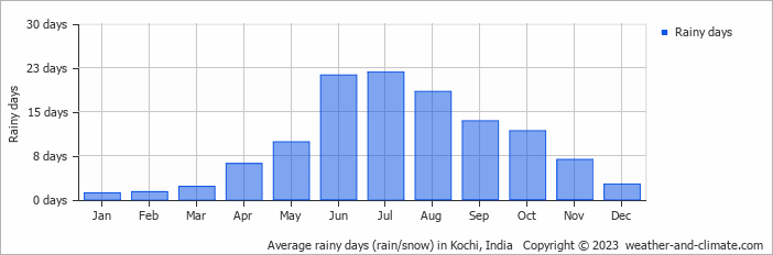 Average monthly rainy days in Kochi, India