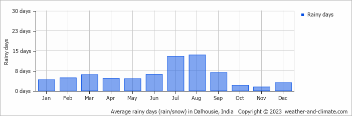 Average monthly rainy days in Dalhousie, 