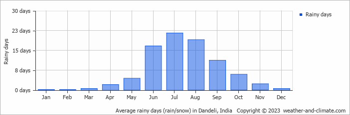 Average monthly rainy days in Dandeli, India