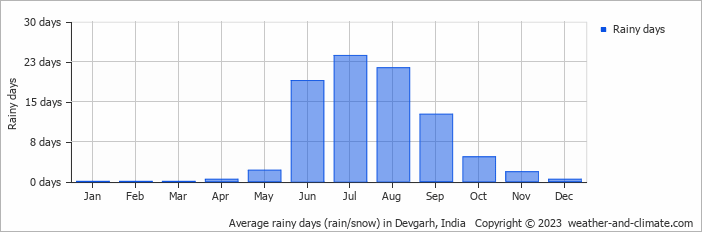 Average monthly rainy days in Devgarh, India