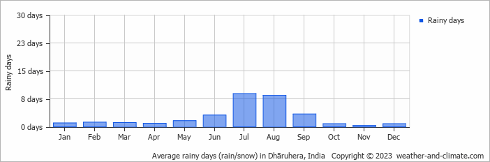 Average monthly rainy days in Dhāruhera, India