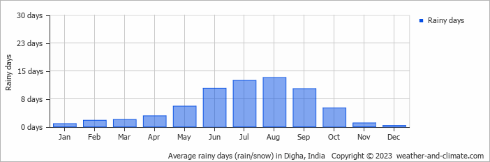 Average monthly rainy days in Digha, India