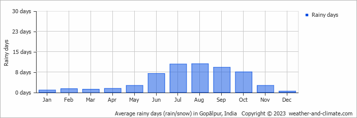 Average monthly rainy days in Gopālpur, India