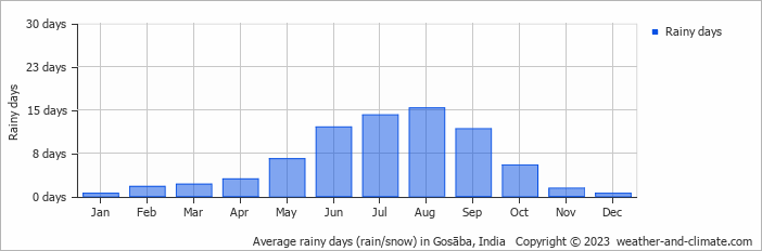 Average monthly rainy days in Gosāba, India