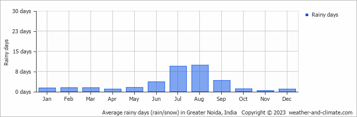 Average monthly rainy days in Greater Noida, India