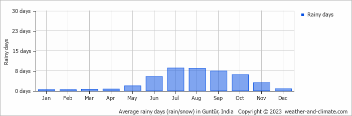 Average monthly rainy days in Guntūr, India