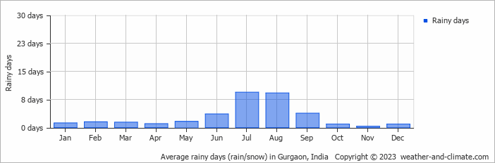 Average rainy days (rain/snow) in Gurgaon, India   Copyright © 2023  weather-and-climate.com  