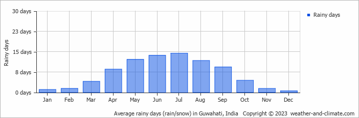 Average rainy days (rain/snow) in Guwahati, India   Copyright © 2023  weather-and-climate.com  