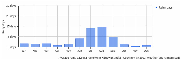 Average monthly rainy days in Haridwār, India