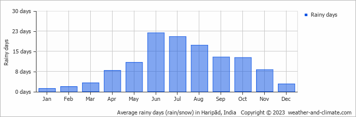 Average monthly rainy days in Haripād, India