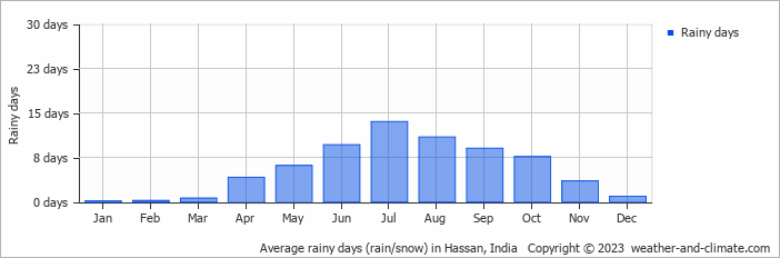 Average monthly rainy days in Hassan, India