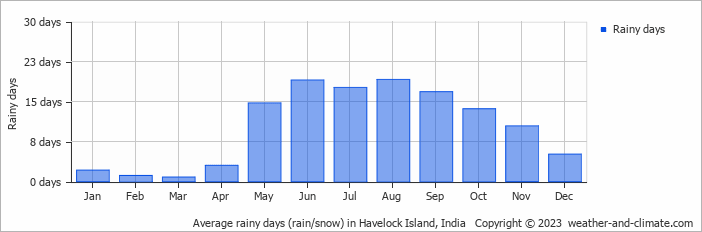 Average rainy days (rain/snow) in Havelock Island, India   Copyright © 2023  weather-and-climate.com  