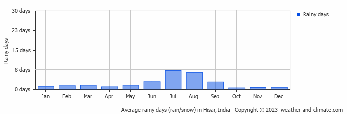Average rainy days (rain/snow) in Hisār, India   Copyright © 2023  weather-and-climate.com  