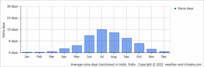Average monthly rainy days in Hubli, India