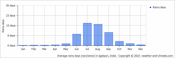 Average monthly rainy days in Igatpuri, India