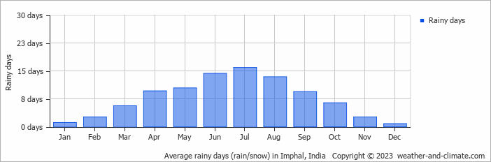 Average rainy days (rain/snow) in Imphal, India   Copyright © 2023  weather-and-climate.com  