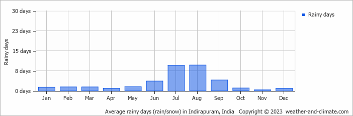 Average monthly rainy days in Indirapuram, India