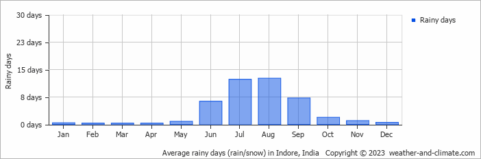 Average rainy days (rain/snow) in Indore, India   Copyright © 2023  weather-and-climate.com  