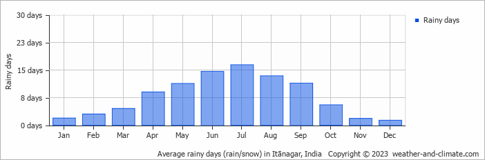 Average monthly rainy days in Itānagar, 