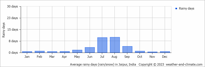 Average rainy days (rain/snow) in Jaipur, India   Copyright © 2023  weather-and-climate.com  
