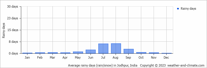 Average rainy days (rain/snow) in Jodhpur, India   Copyright © 2023  weather-and-climate.com  